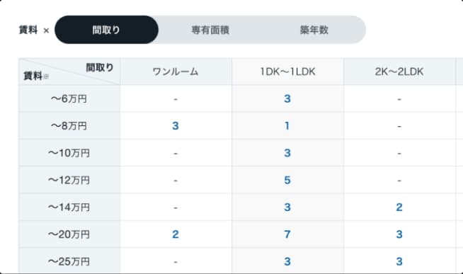 お貸しになりたい物件周辺で、現在募集中の物件を検索し、間取り・築年数等から賃料別の分布表をご覧いただけます。募集賃料の大まかな目安としてご利用ください。