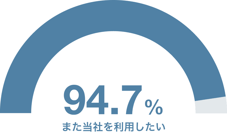 94.2%が「また当社を利用したい」と回答
