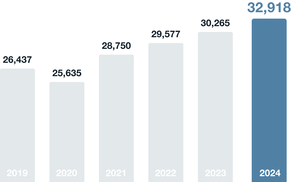 2023年には30,265件の売買を仲介