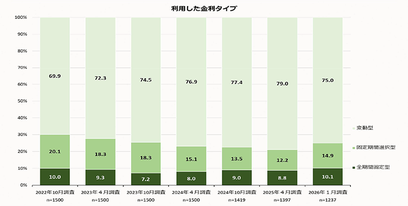 利用した金利タイプ