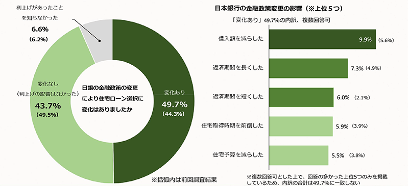 日本銀行の金融政策変更の影響