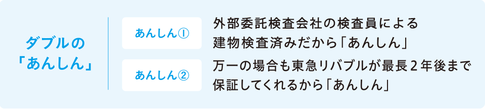 ダブルの「あんしん」とは。あんしん①一級または二級建築士による建物検査済みだから「あんしん」。あんしん②万一の場合もリバブルが保証してくれるから「あんしん」。