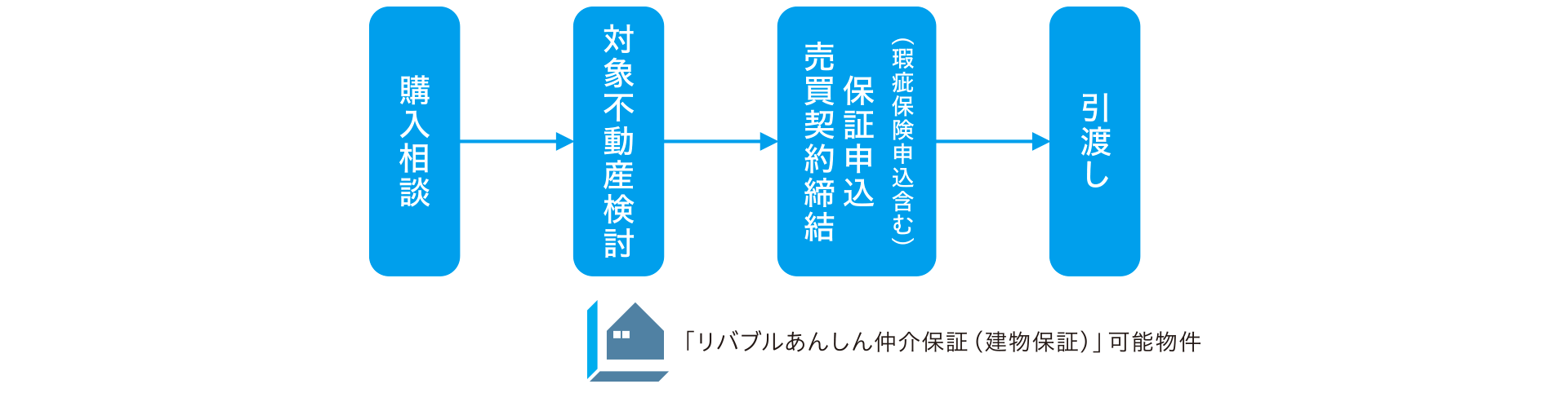 購入相談から保証書発行･引渡しまでのフロー図