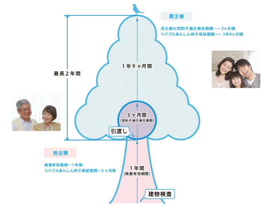 「保証内容」のイメージ図