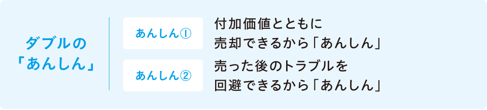 ダブルの「あんしん」とは。あんしん①付加価値とともに売却できるから「あんしん」。あんしん ②売った後のトラブルを回避できるから「あんしん」。
