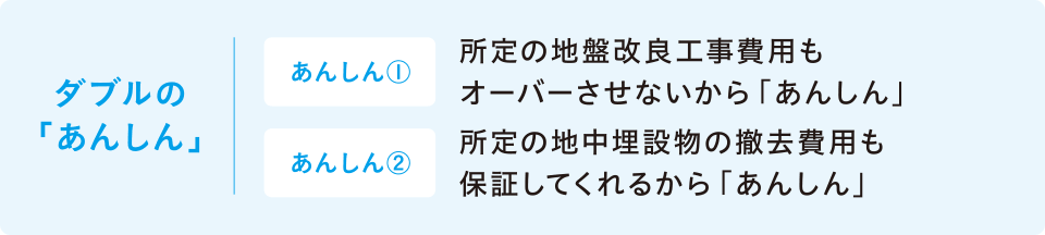 ダブルの「あんしん」 あんしん① 所定の地盤改良工事費用もオーバーさせないから「あんしん」 あんしん② 所定の地中埋設物の撤去費用も保証してくれるから「あんしん」