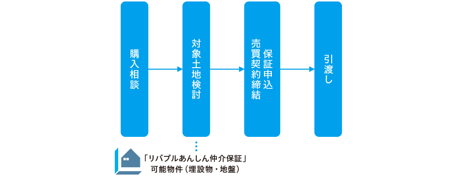 購入相談から引渡し・保証開始までのフロー図