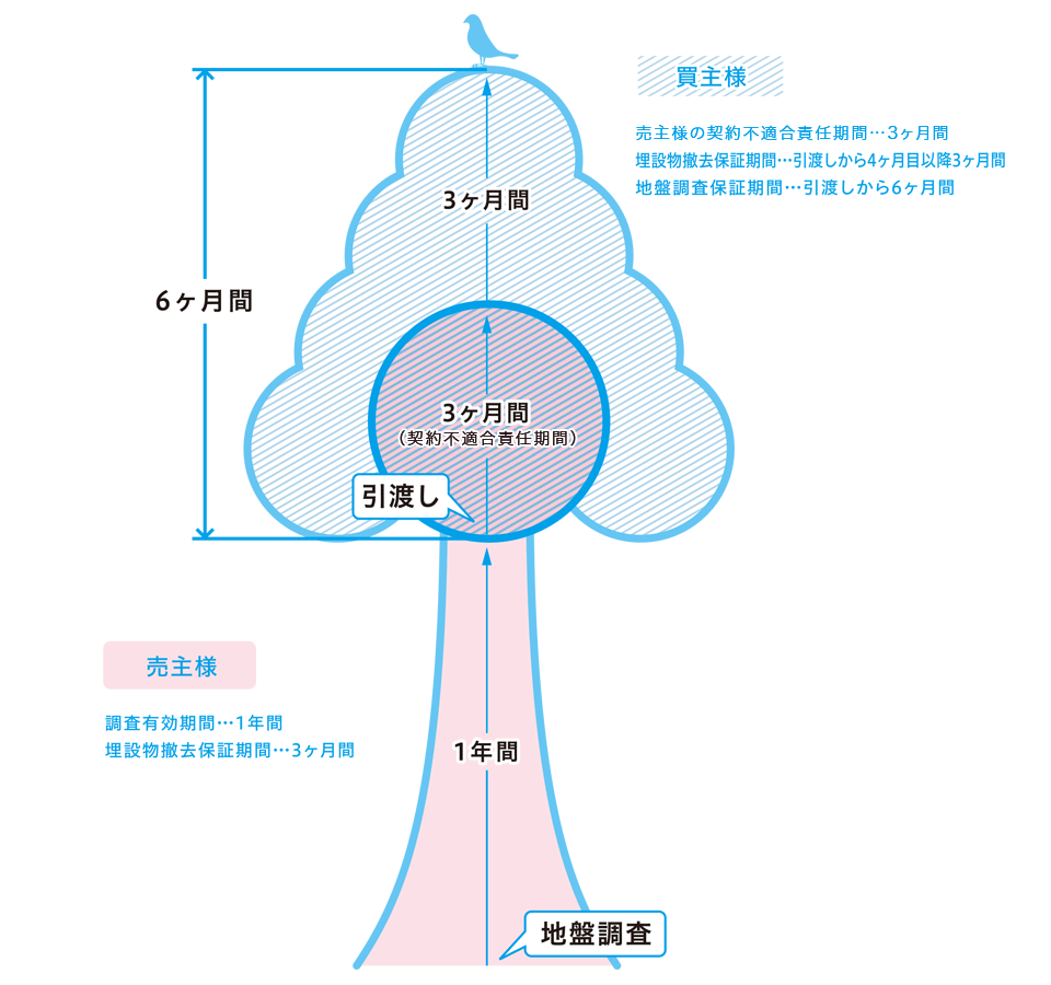地盤保証の調査有効期間と保証期間