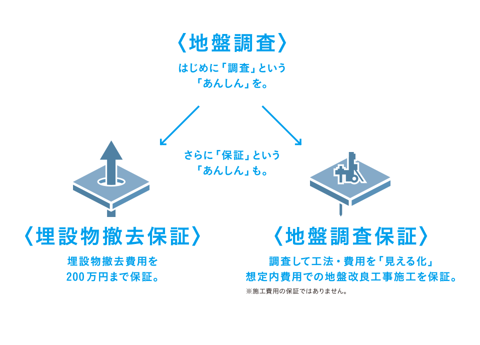 ＜地盤調査＞はじめに「調査」という「あんしん」を。 さらに「保証」という「あんしん」を。 ＜埋設物撤去保証＞埋設物撤去費用を200万円まで保証。 ＜地盤調査保証＞調査して工法・費用を「見える化」。想定内費用での地盤改良工事施工を保証。 ※施工費用の補償ではありません。