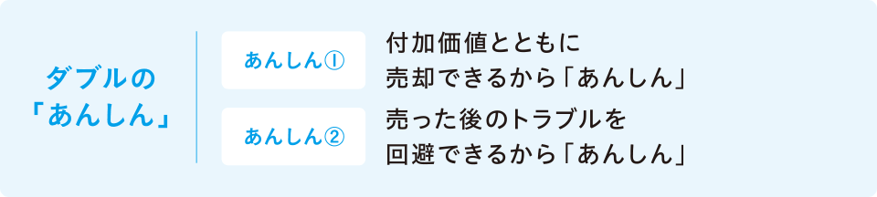 ダブルの「あんしん」 あんしん① 付加価値とともに売却できるから「あんしん」 あんしん② 売った後のトラブルを回避できるから「あんしん」