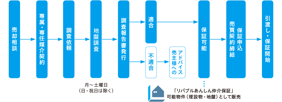 売却相談から地盤調査、引渡し・保証開始までの流れ