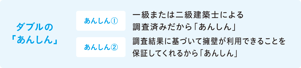 ダブルの「あんしん」 あんしん① 一級または二級建築士による
調査済みだから「あんしん」 あんしん② 調査結果に基づいて擁壁が利用できることを
保証してくれるから「あんしん」
