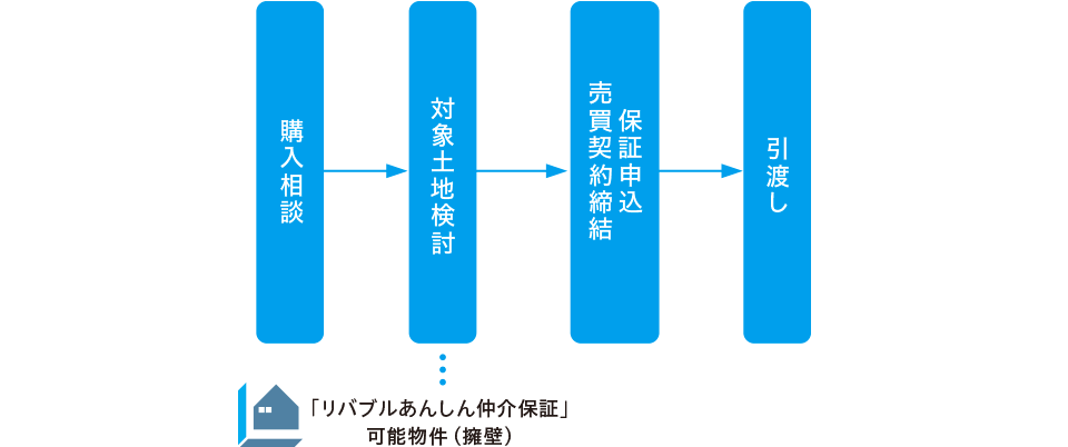 購入相談から引渡し・保証開始までのフロー図