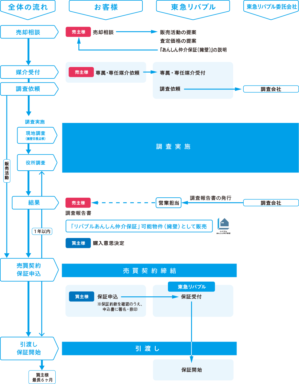擁壁調査保証の流れ：売却相談から引き渡し、保証開始のフロー図