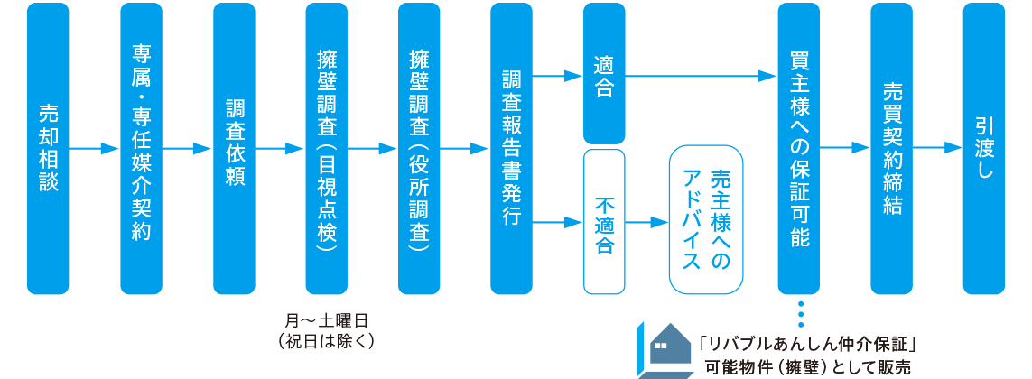 売却相談から引渡し・保証開始までのフロー図