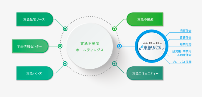 全国に広がる東急リバブルの組織力で不動産のご売却を全力でサポート