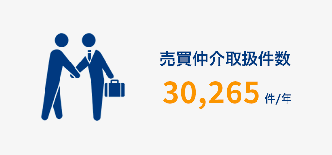 1年に30,265件※売買仲介を取り扱っています。