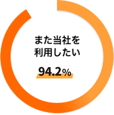 顧客満足度94.2%※