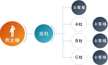 専任・専属専任媒介