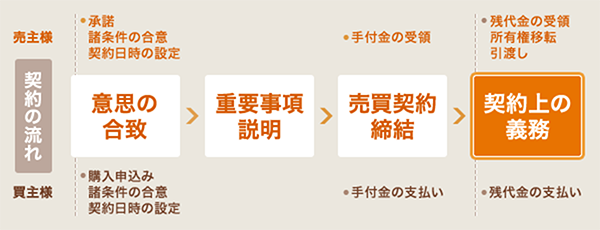 契約の流れ