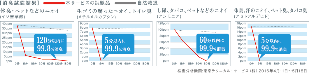 消臭効果チャート