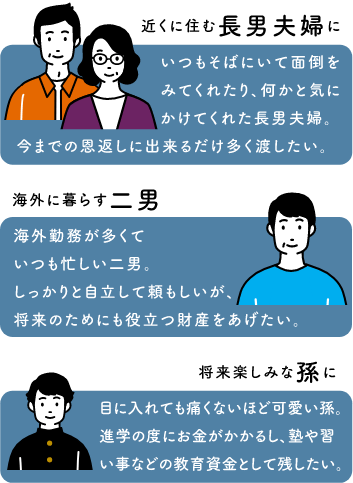 ・近くに住む長男夫婦に:いつもそばにいて面倒をみてくれたり、何かと気にかけてくれた長男夫婦。今までの恩返しに出来るだけ多く渡したい。・海外に暮らす二男:海外勤務が多くていつも忙しい二男。しっかりと自立して頼もしいが、将来のためにも役立つ財産をあげたい。・将来楽しみな孫に:目に入れても痛くないほど可愛い孫。進学の度にお金がかかるし、塾や習い事などの教育資金として残したい。