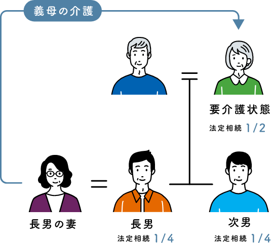 例えば要介護状態の妻は法定相続1/2、長男と二男は法定相続1/4ですが、長男の妻が義母の介護をしていた場合は？