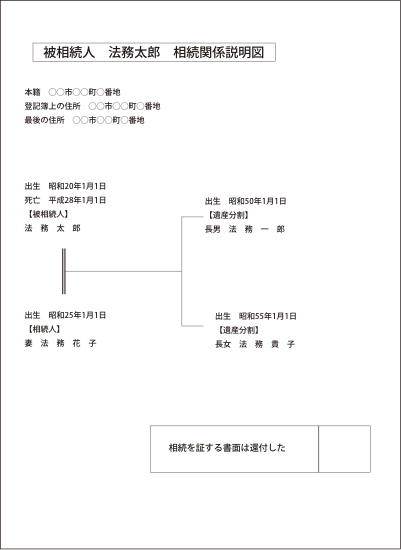 法定相続情報一覧図