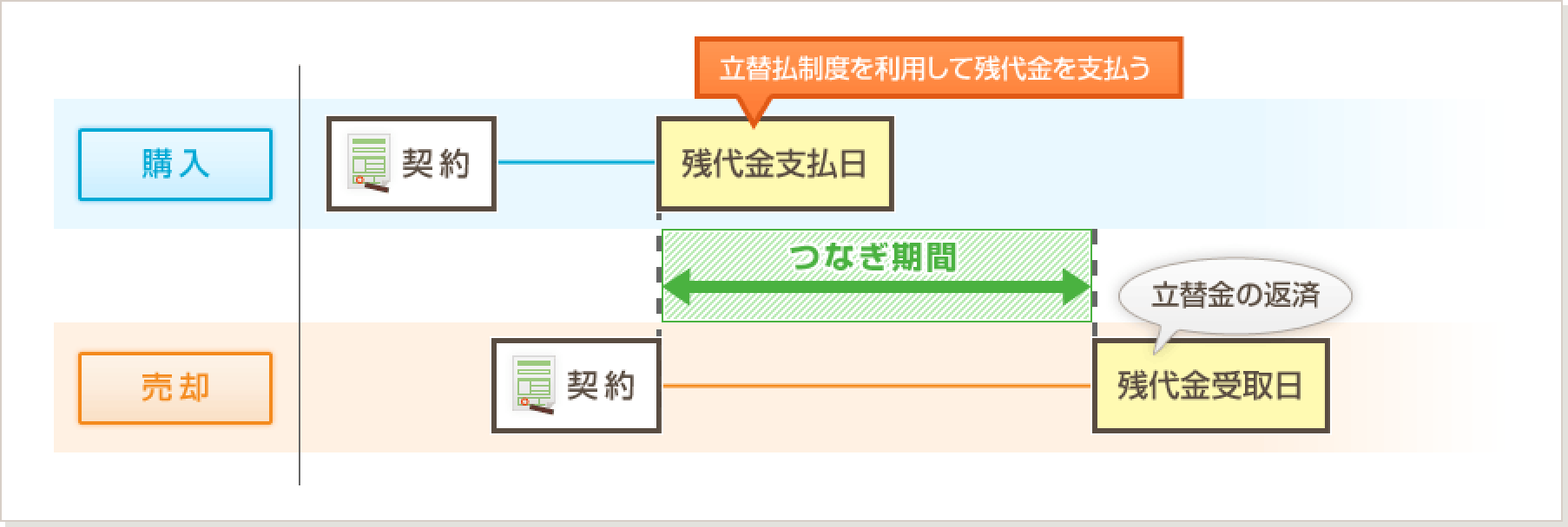 図１：立替払制度で購入物件の残代金を支払う「買換えつなぎ」の場合
