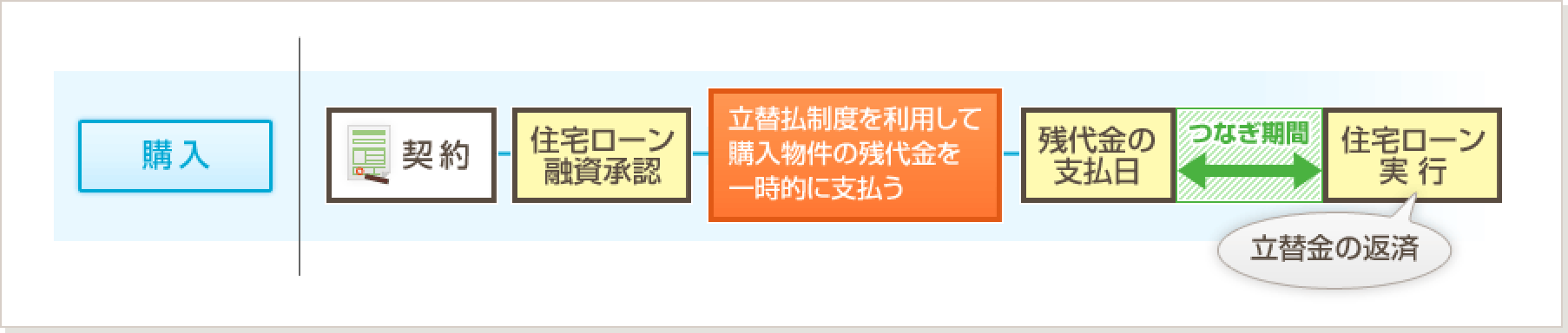 図３：立替払制度で購入物件の残代金を一時的に支払う「ローンつなぎ」