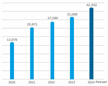 Operating Income