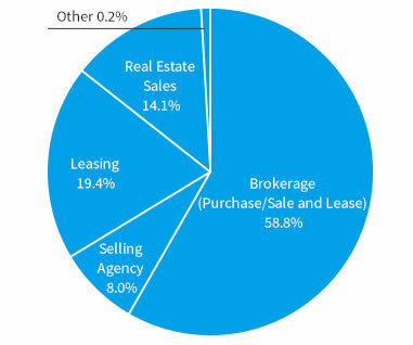 Operating Income Composition Ratio