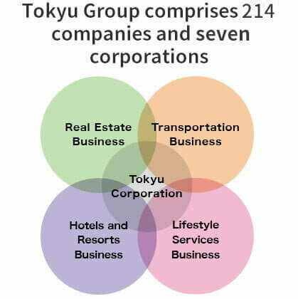 Tokyu Group comprises 214companies and seven corporations