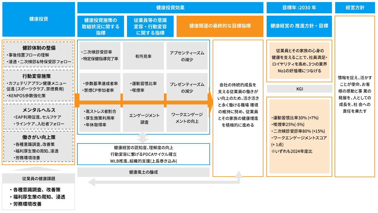 健康経営戦略マップ