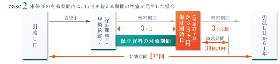 本保証の有効期間内に、3ヶ月を超える期間の空室が発生した場合