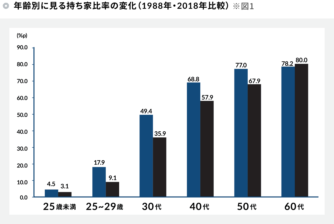 年齢別にみる持ち家比率の変化|図表
