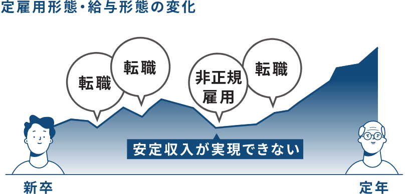 雇用形態・給与形態の変化|イラストイメージ