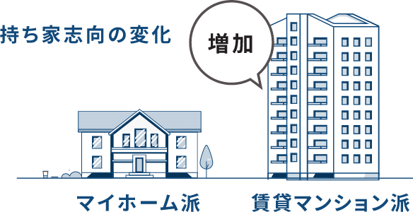 持ち家志向の変化|イラストイメージ