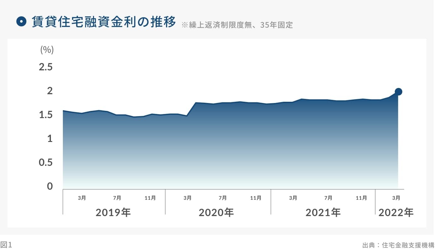 賃貸住宅融資金利の推移|グラフ