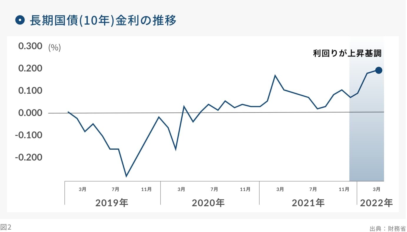 長期国債(10年)金利の推移|グラフ