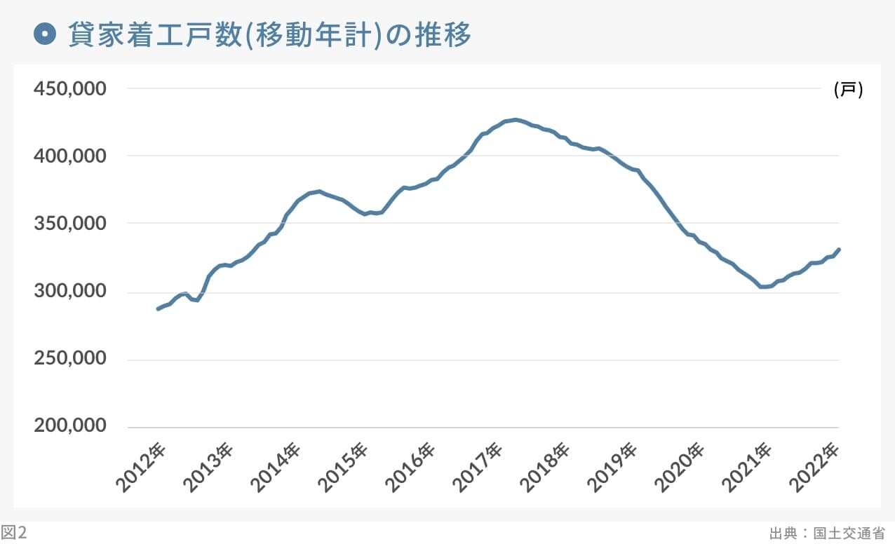 貸家着工戸数(移動年計)の推移|グラフ