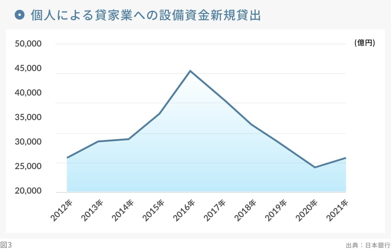 個人による貸家業への設備資金新規貸出|グラフ