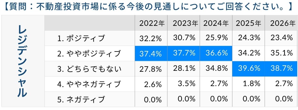 不動産投資市場に係る今後の見通し|アンケート結果
