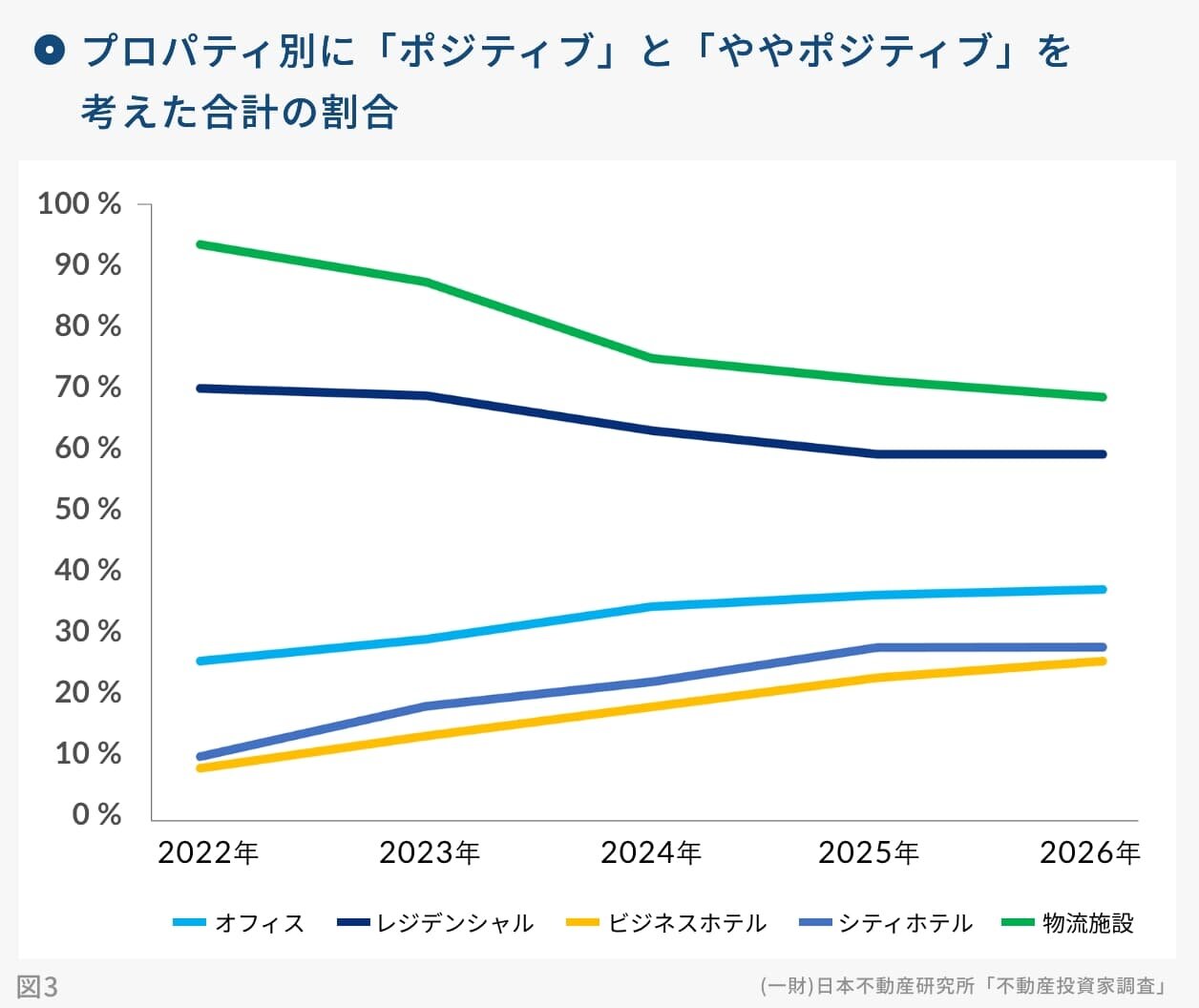 プロパティ別に「ポジティブ」と「ややポジティブ」を考えた合計の割合|グラフ