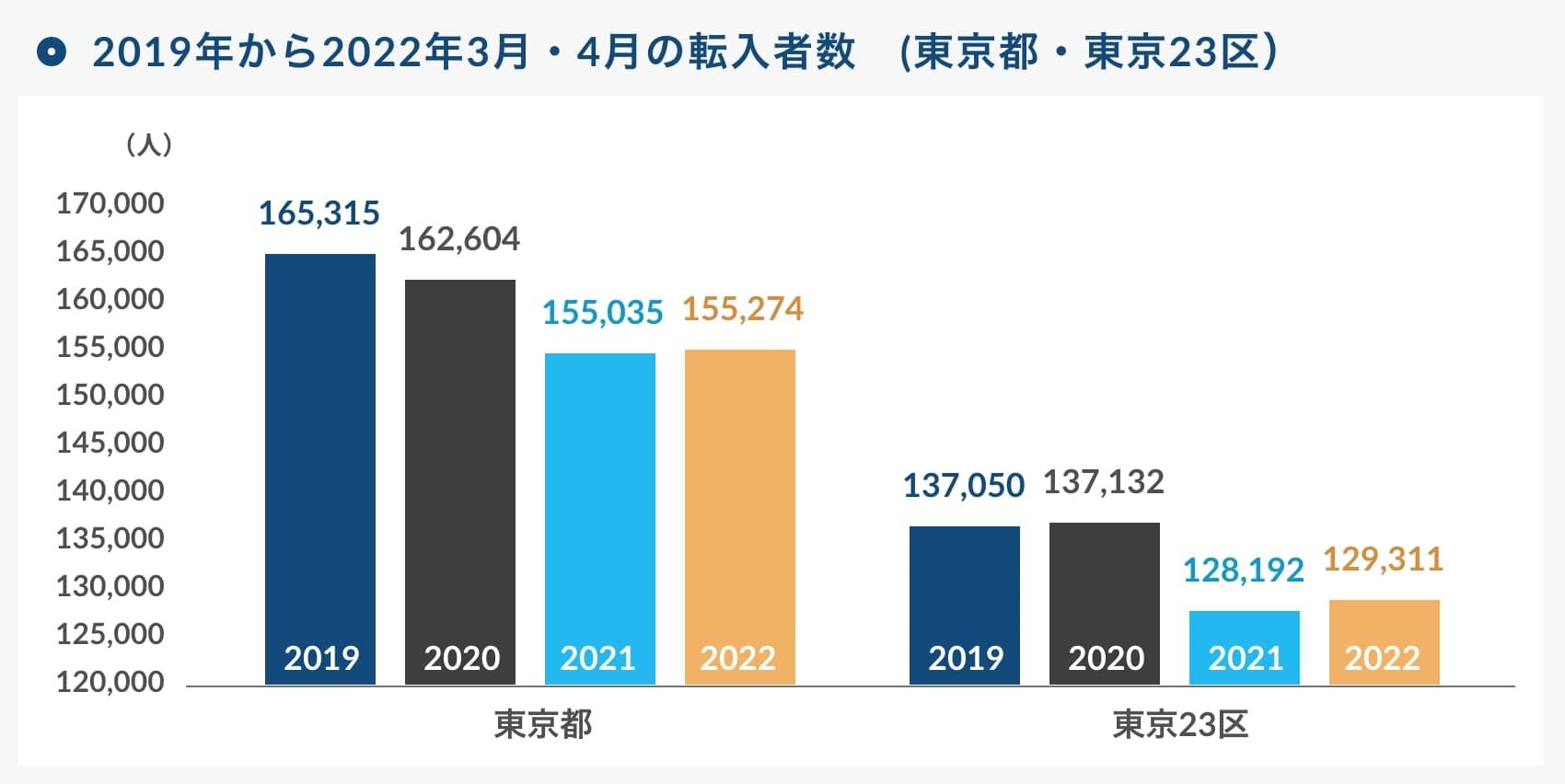 2019年から2022年3月・4月の転入者数 (東京都・東京23区)|グラフ