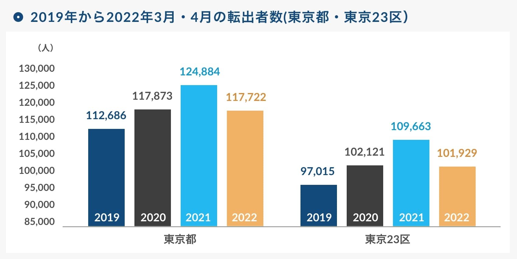 2019年から2022年3月・4月の転出者数(東京都・東京23区)|グラフ