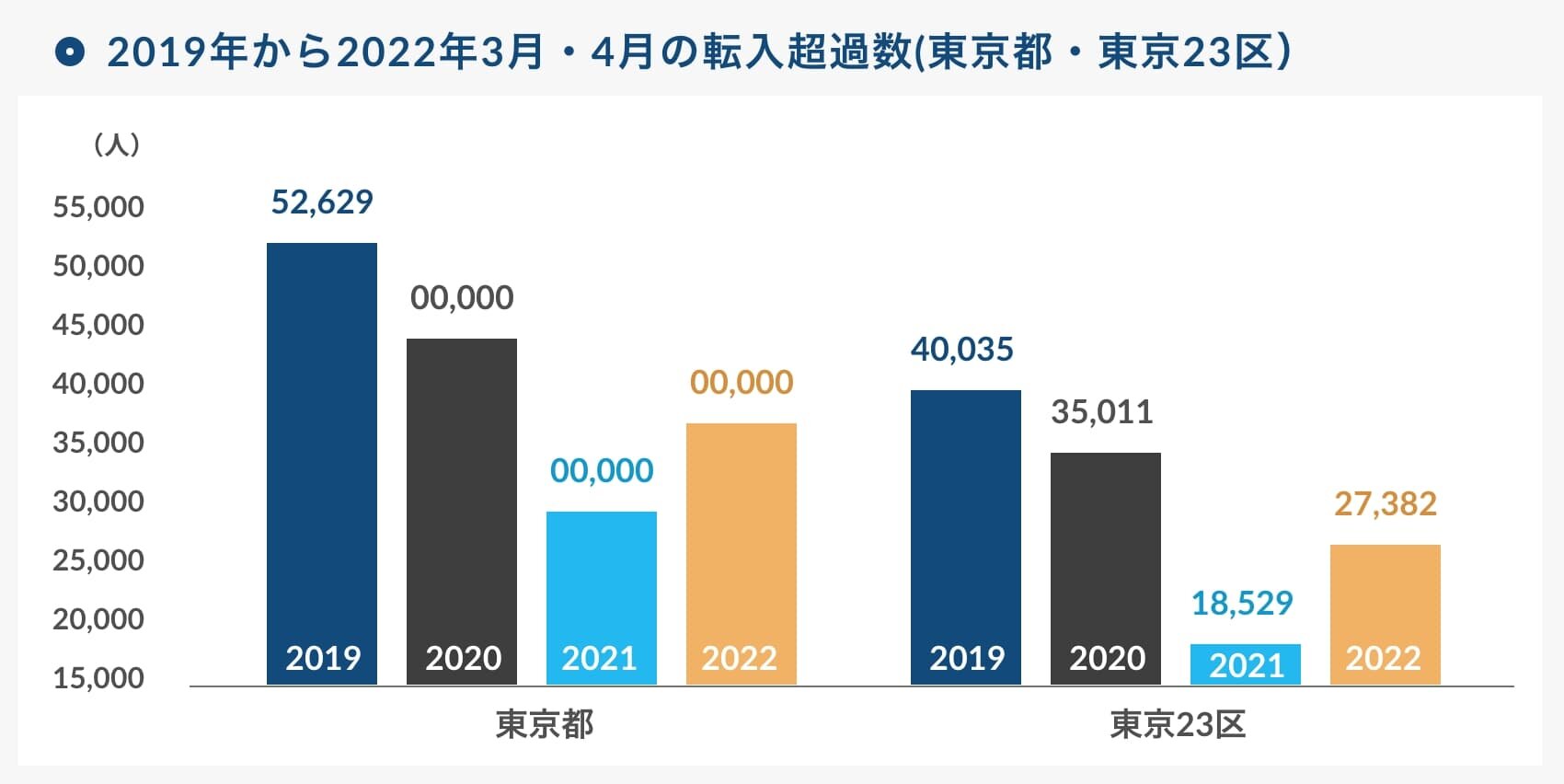 2019年から2022年3月・4月の転入超過数(東京都・東京23区)|グラフ
