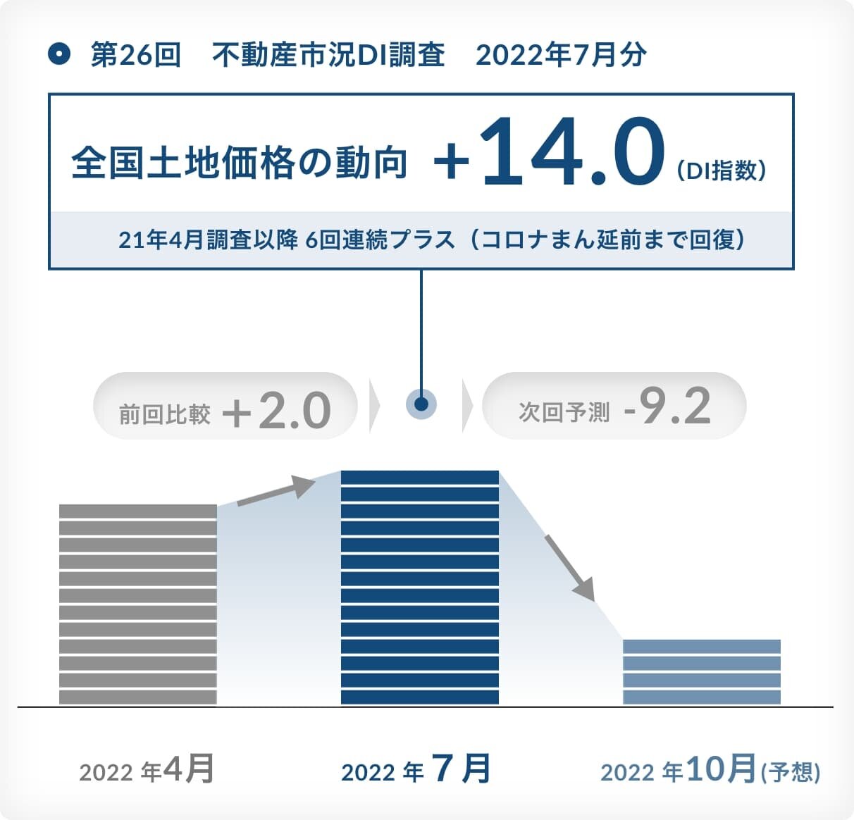 不動産市況DI調査|2022年7月分|全国土地価格の動向