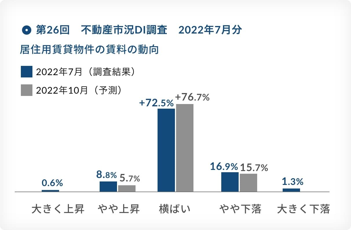 不動産市況DI調査|2022年7月分|住居用賃貸物件の賃料の動向