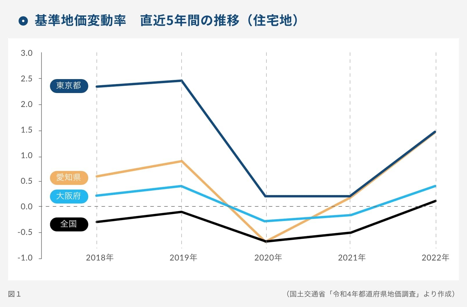 基準地価変動率 直近5年間の推移(住宅地)